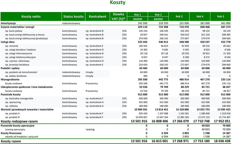 kontrahent B 23% 29 047 348 561 334 619 321 234 308 385 np. koszt energi elektrycznej (produkcja) kontrolowany np.