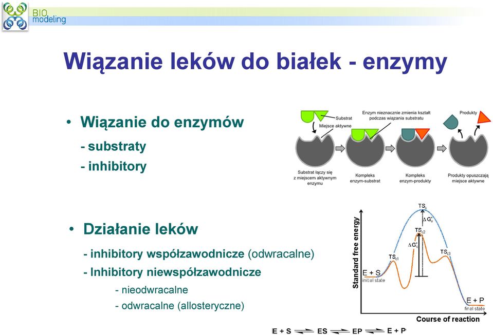 współzawodnicze (odwracalne) - Inhibitory