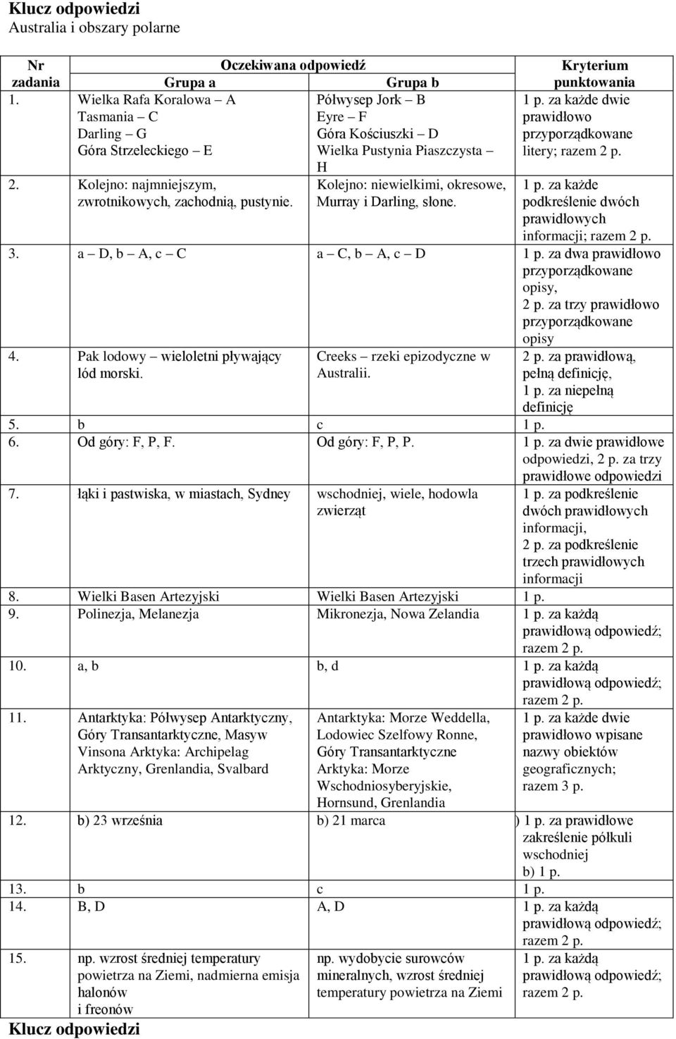 za każde podkreślenie dwóch prawidłowych informacji; 3. a D, b A, c C a C, b A, c D 1 p. za dwa prawidłowo opisy, 2 p. za trzy prawidłowo opisy 4. Pak lodowy wieloletni pływający lód morski.