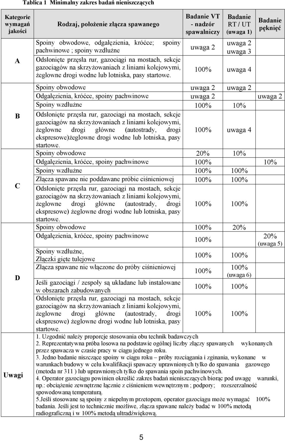 Badanie VT - nadzór spawalniczy uwaga 2 Badanie RT / UT (uwaga 1) uwaga 2 uwaga 3 100% uwaga 4 Badanie pęknięć Spoiny obwodowe uwaga 2 uwaga 2 Odgałęzienia, króćce, spoiny pachwinowe uwaga 2 uwaga 2