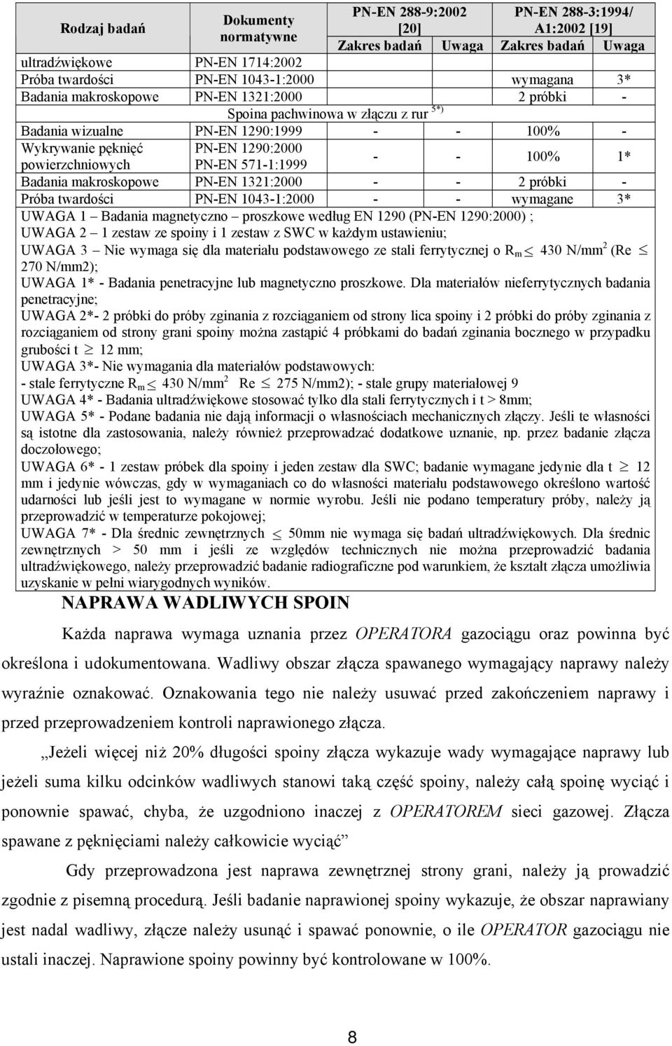 571-1:1999 - - 100% 1* Badania makroskopowe PN-EN 1321:2000 - - 2 próbki - Próba twardości PN-EN 1043-1:2000 - - wymagane 3* UWAGA 1 Badania magnetyczno proszkowe według EN 1290 (PN-EN 1290:2000) ;