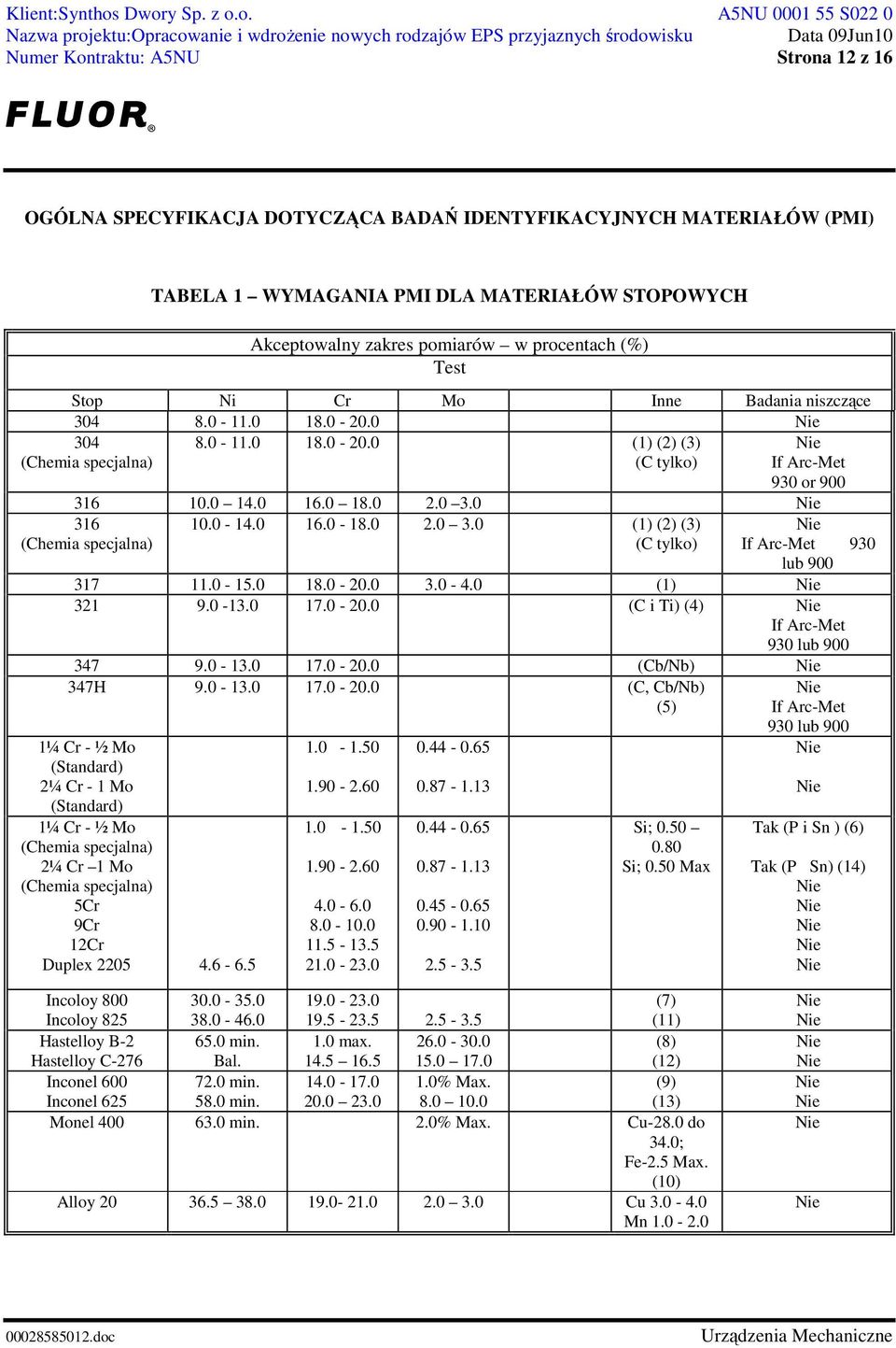 0-15.0 18.0-20.0 3.0-4.0 (1) 321 9.0-13.0 17.0-20.0 (C i Ti) (4) If Arc-Met 930 lub 900 347 9.0-13.0 17.0-20.0 (Cb/Nb) 347H 9.0-13.0 17.0-20.0 (C, Cb/Nb) (5) 1¼ Cr - ½ Mo (Standard) 2¼ Cr - 1 Mo (Standard) 1¼ Cr - ½ Mo (Chemia specjalna) 2¼ Cr 1 Mo (Chemia specjalna) 5Cr 9Cr 12Cr Duplex 2205 4.