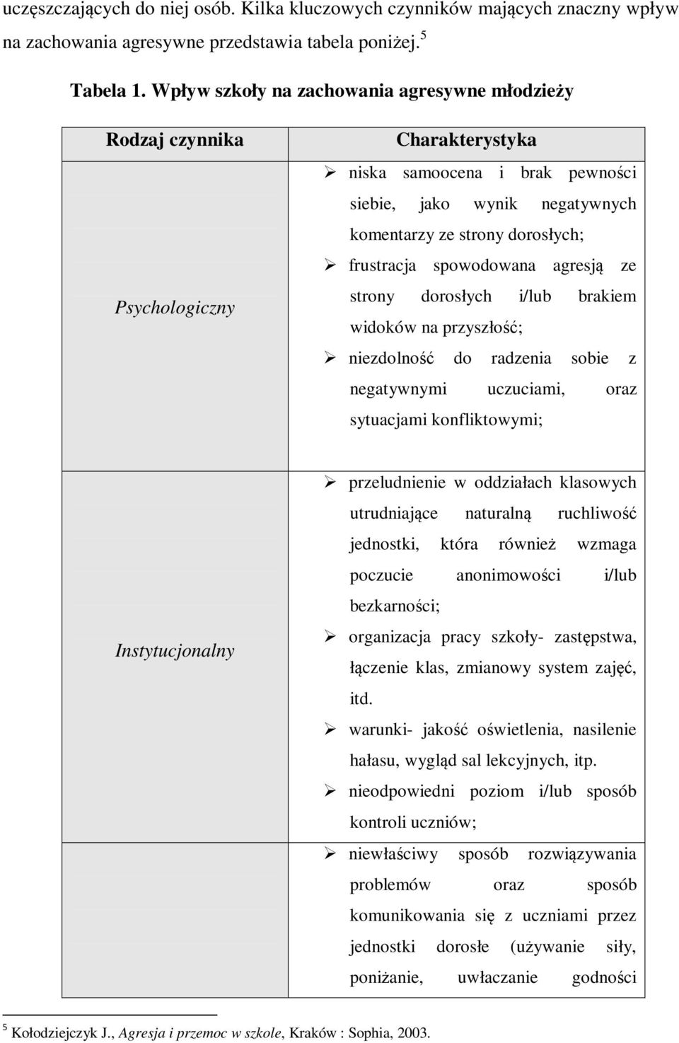 spowodowana agresją ze strony dorosłych i/lub brakiem widoków na przyszłość; niezdolność do radzenia sobie z negatywnymi uczuciami, oraz sytuacjami konfliktowymi; Instytucjonalny przeludnienie w