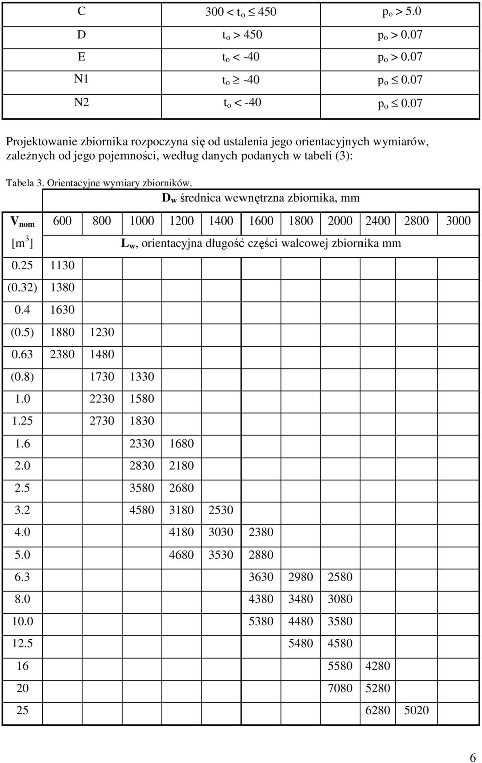 D w średnica wewnętrzna zbiornika, mm V nom 600 800 1000 1200 1400 1600 1800 2000 2400 2800 3000 [m 3 ] L w, orientacyjna długość części walcowej zbiornika mm 0.25 1130 (0.32) 1380 0.4 1630 (0.