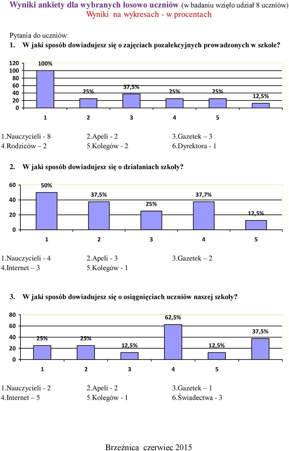 Kolegów - 2 6.Dyrektora - 1 2. W jaki sposób dowiadujesz się o działaniach szkoły? 6 4 2 5% 37,5% 37,7% 1.Nauczycieli - 4 2.Apeli - 3 3.Gazetek 2 4.Internet 3 5.