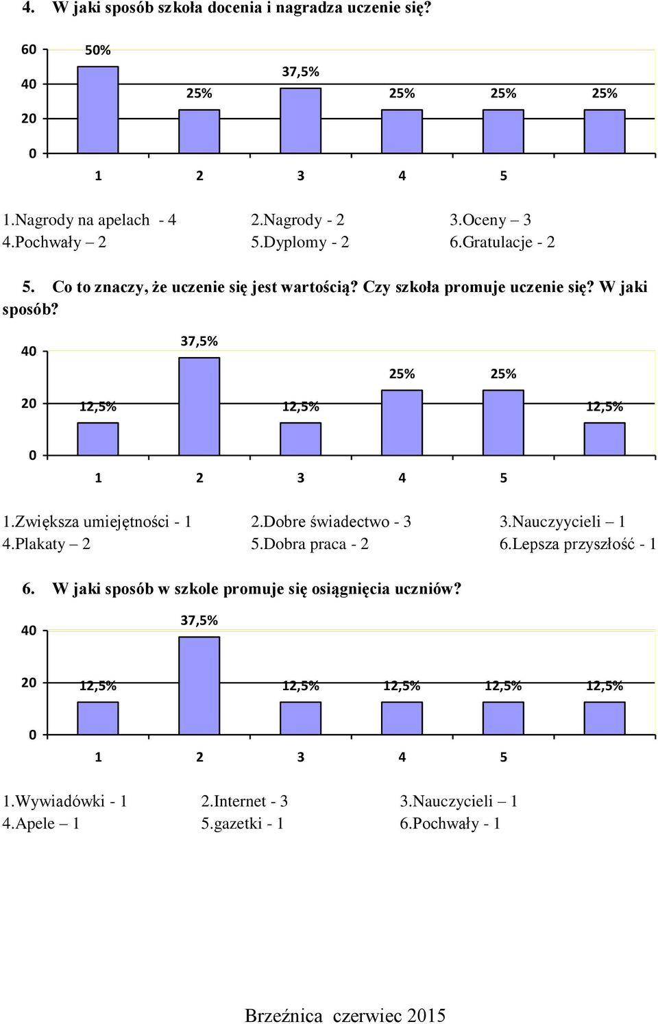 Zwiększa umiejętności - 1 2.Dobre świadectwo - 3 3.Nauczyycieli 1 4.Plakaty 2 5.Dobra praca - 2 6.Lepsza przyszłość - 1 6.