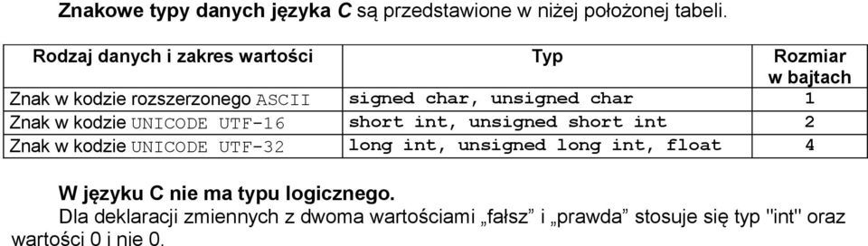 1 Znak w kodzie UNICODE UTF-16 short int, unsigned short int 2 Znak w kodzie UNICODE UTF-32 long int, unsigned