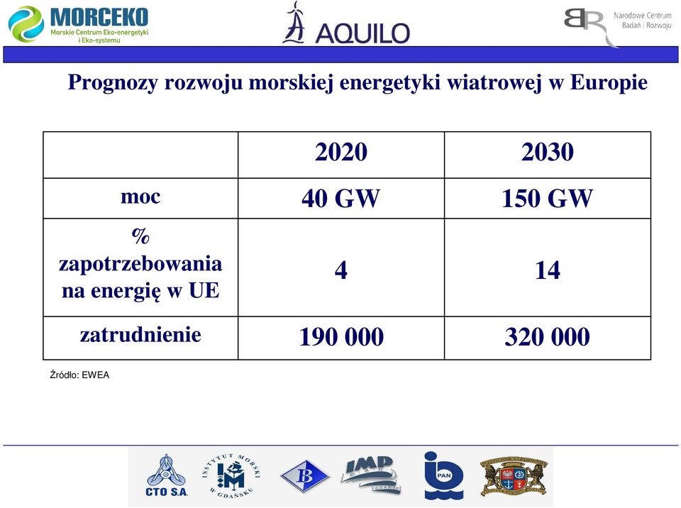 zapotrzebowania na energię w UE