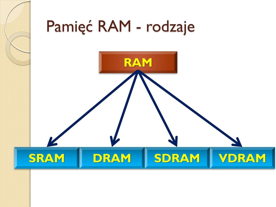 RAM SRAM