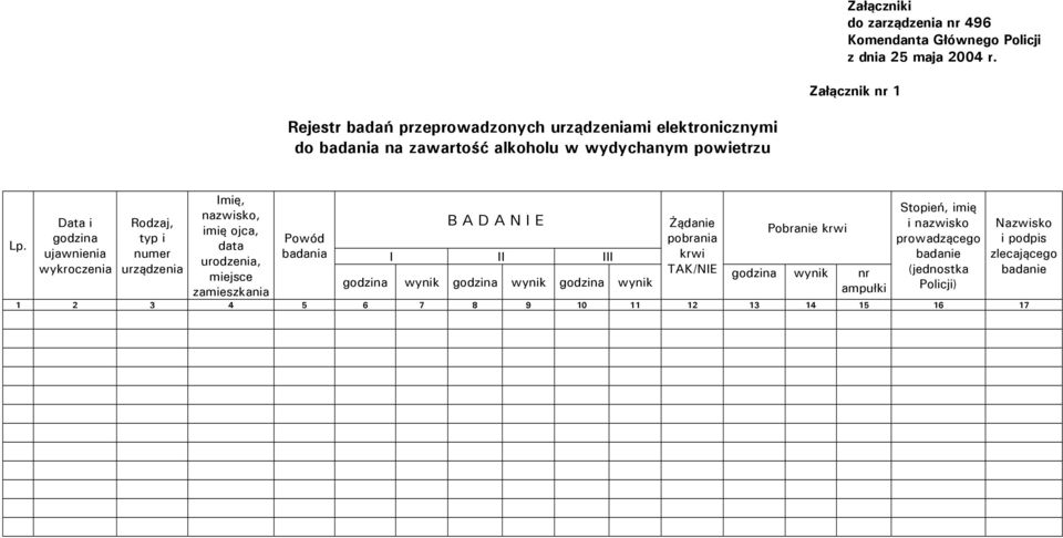 Data i godzina ujawnienia wykroczenia Rodzaj, typ i numer urządzenia Imię, nazwisko, imię ojca, data urodzenia, miejsce zamieszkania Powód badania BADANIE I II