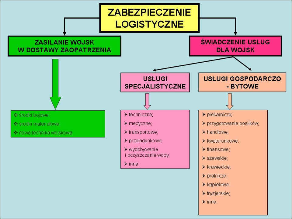 1490/98, W-wa 1998r., W. Marecki, J. Małek, Zabezpieczenie logistyczne pododdziałów w działaniach taktycznych,, WSOWLąd, Wrocław 2000; E.