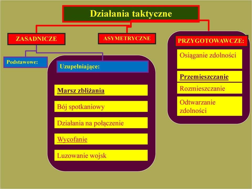 Wycofanie Luzowanie wojsk ASYMETRYCZNE PRZYGOTOWAWCZE: