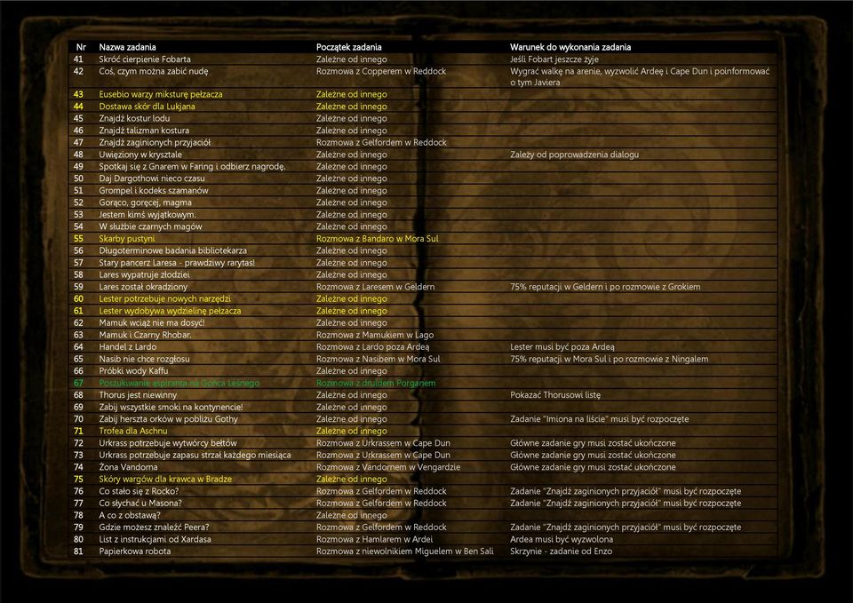 Zależne od innego 46 Znajdź talizman kostura Zależne od innego 47 Znajdź zaginionych przyjaciół Rozmowa z Gelfordem w Reddock 48 Uwięziony w krysztale Zależne od innego Zależy od poprowadzenia