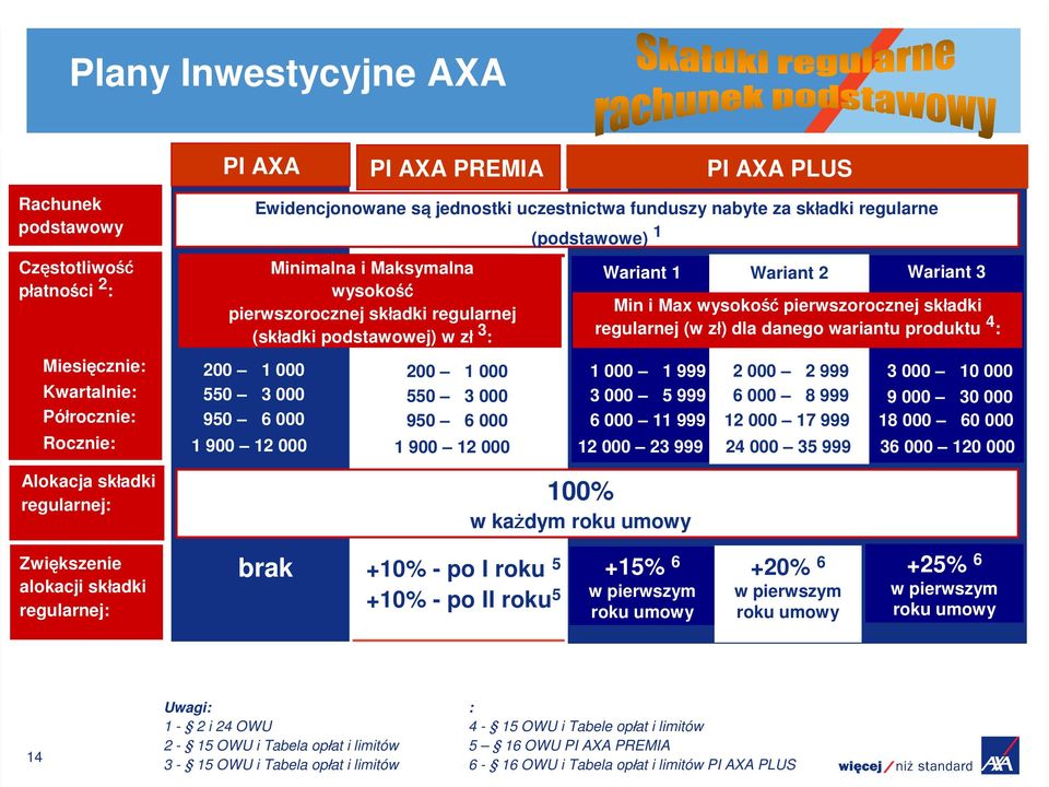 000 1 900 12 000 200 1 000 550 3 000 950 6 000 1 900 12 000 Wariant 1 1 000 1 999 3 000 5 999 6 000 11 999 12 000 23 999 100% w każdym roku umowy Wariant 2 2 000 2 999 6 000 8 999 12 000 17 999 24