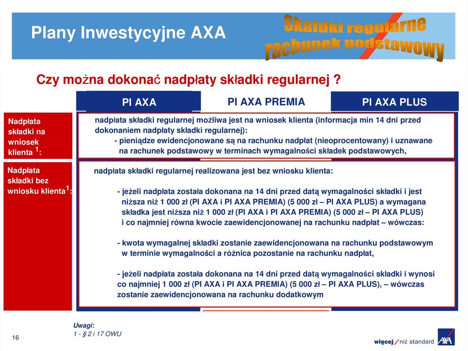 przed dokonaniem nadpłaty składki regularnej): - pieniądze ewidencjonowane są na rachunku nadpłat (nieoprocentowany) i uznawane na rachunek podstawowy w terminach wymagalności składek podstawowych,