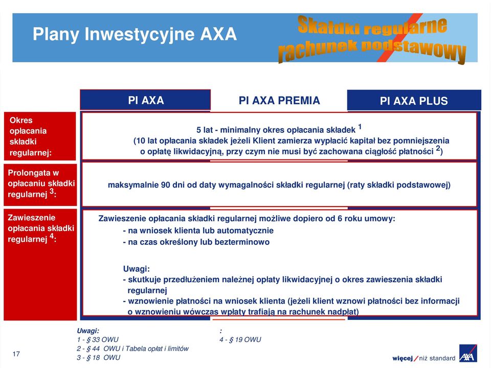 regularnej (raty składki podstawowej) Zawieszenie opłacania składki regularnej 4 : Zawieszenie opłacania składki regularnej możliwe dopiero od 6 roku umowy: - na wniosek klienta lub automatycznie -