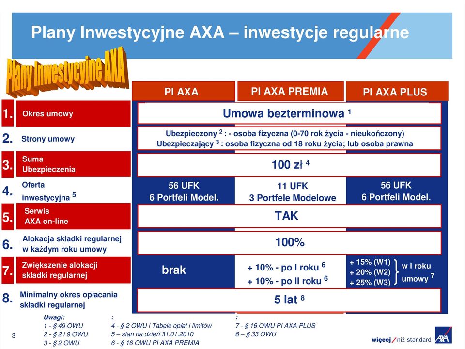 Suma Ubezpieczenia 100 zł 4 4. Oferta inwestycyjna 5 56 UFK 6 Portfeli Model. 11 UFK 3 Portfele Modelowe 56 UFK 6 Portfeli Model. 5. Serwis AXA on-line TAK 6. 7. 8.