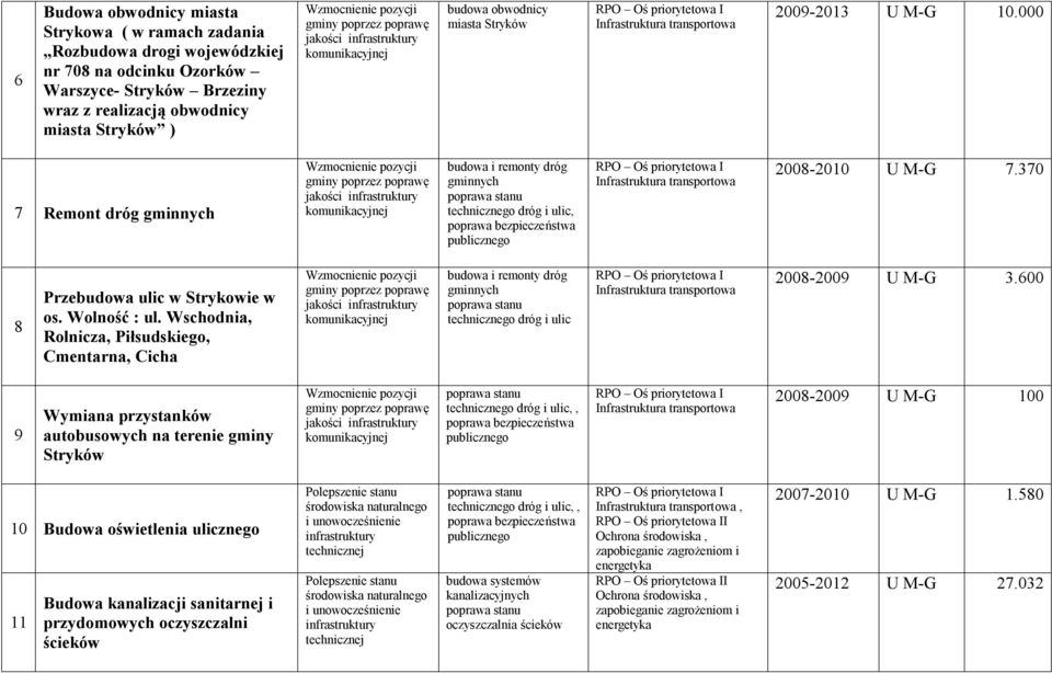 000 7 Remont dróg gminnych Wzmocnienie pozycji gminy poprzez poprawę jakości komunikacyjnej budowa i remonty dróg gminnych technicznego dróg i ulic, poprawa bezpieczeństwa publicznego Infrastruktura