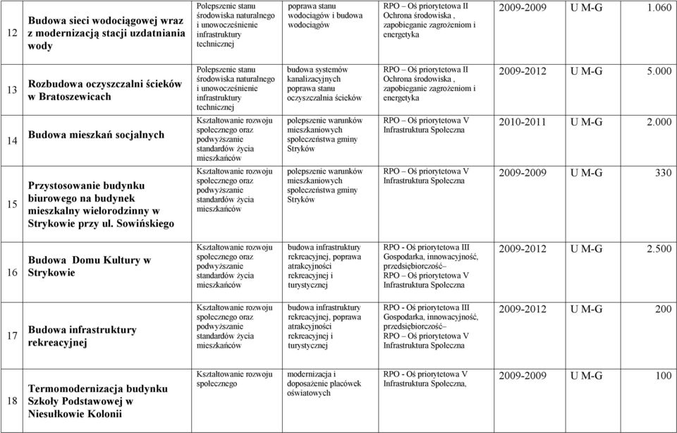 Sowińskiego budowa systemów kanalizacyjnych oczyszczalnia ścieków mieszkaniowych społeczeństwa gminy mieszkaniowych społeczeństwa gminy I Ochrona środowiska, zapobieganie zagrożeniom i energetyka