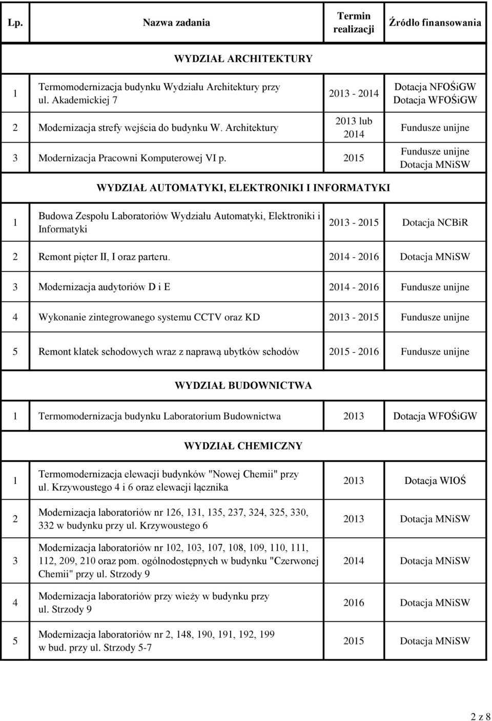 0 WYDZIAŁ AUTOMATYKI, ELEKTRONIKI I INFORMATYKI Budowa Zespołu Laboratoriów Wydziału Automatyki, Elektroniki i Informatyki 0-0 Dotacja NCBiR Remont pięter II, I oraz parteru.