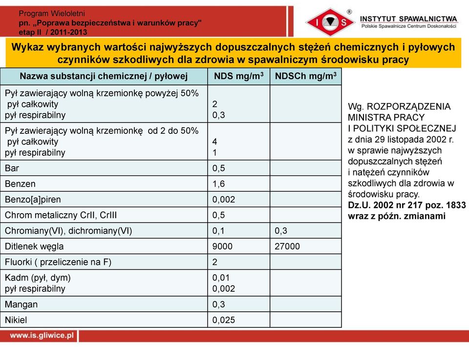 Benzo[a]piren 0,002 Chrom metaliczny CrII, CrIII 0,5 Chromiany(VI), dichromiany(vi) 0,1 0,3 Ditlenek węgla 9000 27000 Fluorki ( przeliczenie na F) 2 Kadm (pył, dym) pył respirabilny 4 1 0,01 0,002