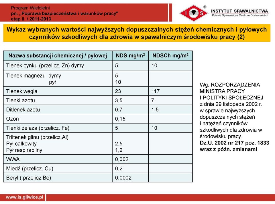 Fe) 5 10 Triltenek glinu (przelicz.al) Pył całkowity Pył respirabilny 2,5 1,2 WWA 0,002 Miedź (przelicz. Cu) 0,2 Beryl ( przelicz.be) 0,0002 Wg.