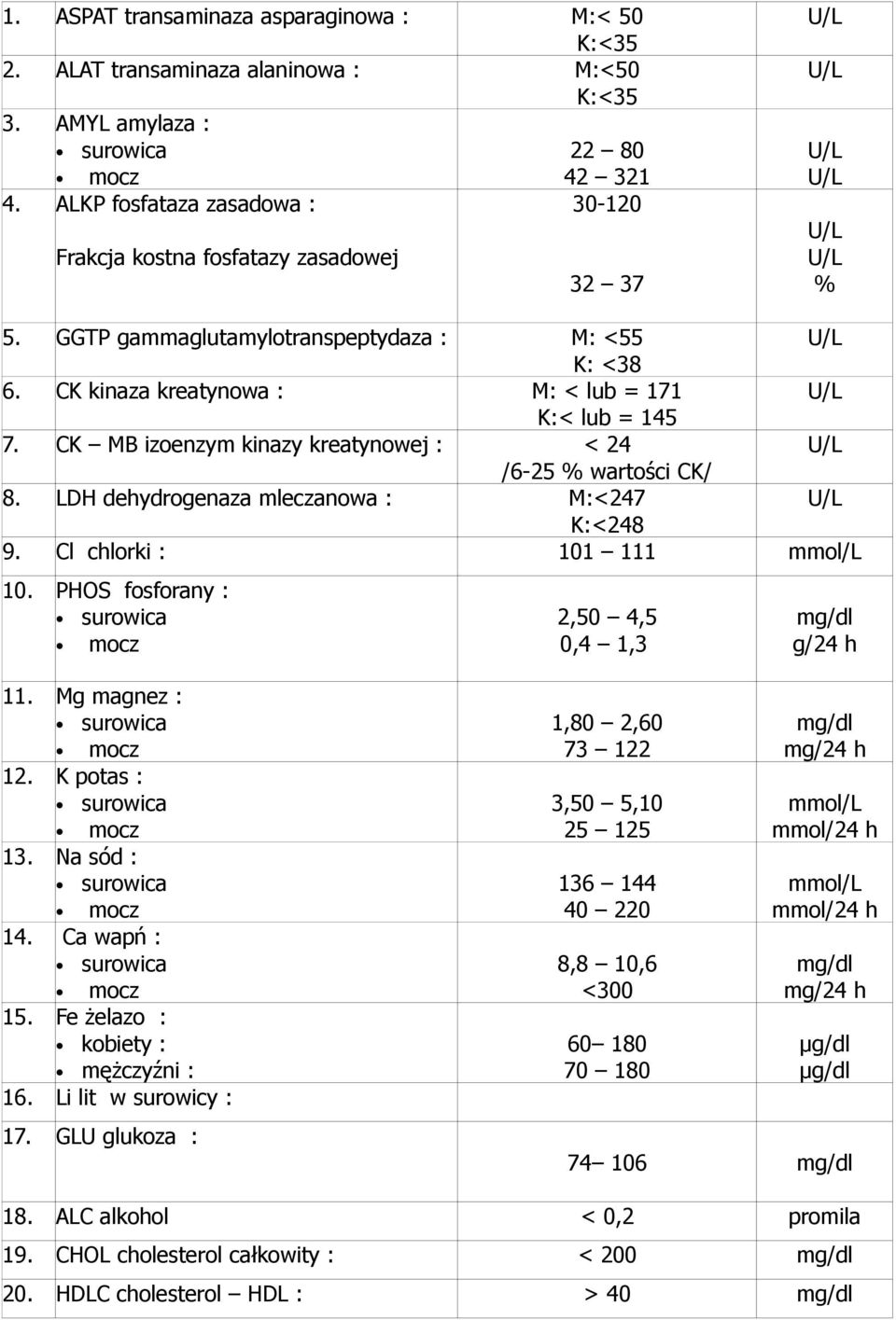 CK MB izoenzym kinazy kreatynowej : < 24 /6-25 wartości CK/ 8. LDH dehydrogenaza mleczanowa : M:<247 K:<248 9. Cl chlorki : 101 111 mmol/l 10. PHOS fosforany : 2,50 4,5 0,4 1,3 g/24 h 11.