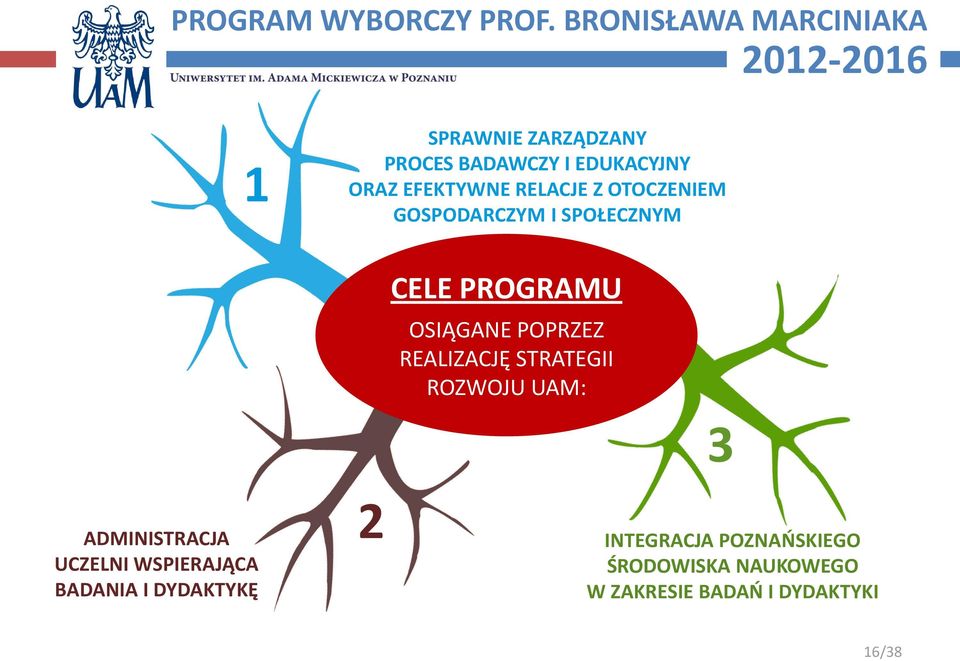 STRATEGII ROZWOJU UAM: 3 ADMINISTRACJA UCZELNI WSPIERAJĄCA BADANIA I DYDAKTYKĘ