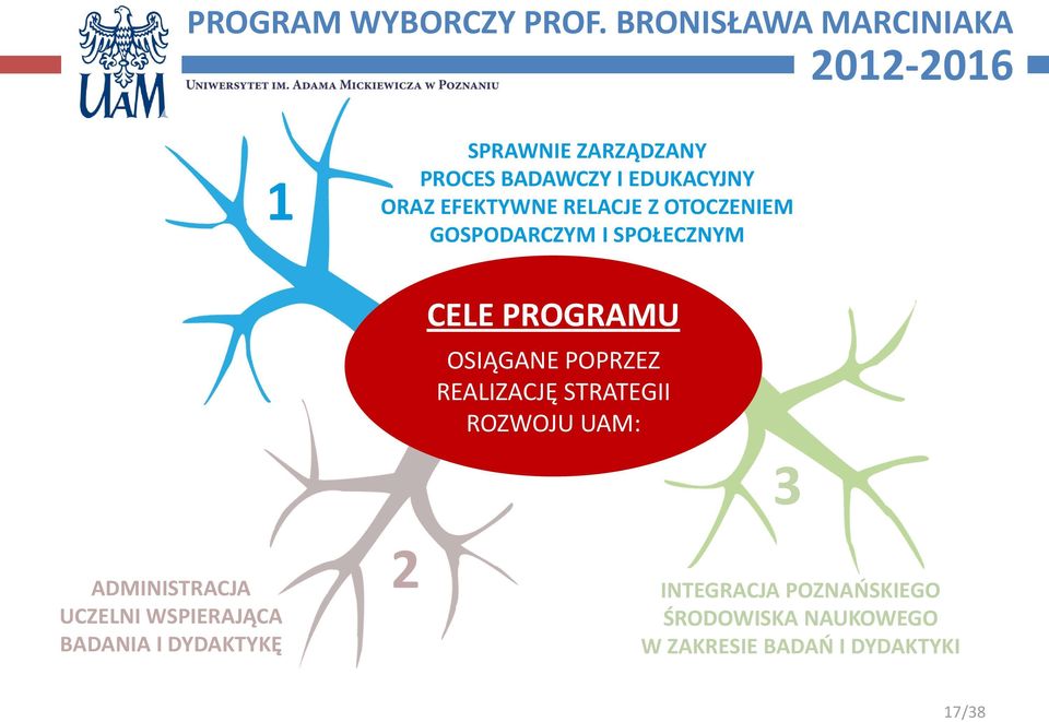 STRATEGII ROZWOJU UAM: ADMINISTRACJA UCZELNI WSPIERAJĄCA BADANIA I DYDAKTYKĘ 2