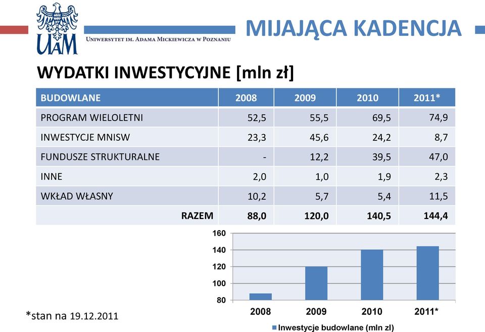 12,2 39,5 47,0 INNE 2,0 1,0 1,9 2,3 WKŁAD WŁASNY 10,2 5,7 5,4 11,5 RAZEM 88,0 120,0 140,5
