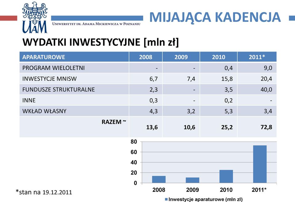 STRUKTURALNE 2,3-3,5 40,0 INNE 0,3-0,2 - WKŁAD WŁASNY 4,3 3,2 5,3 3,4 RAZEM ~ 13,6