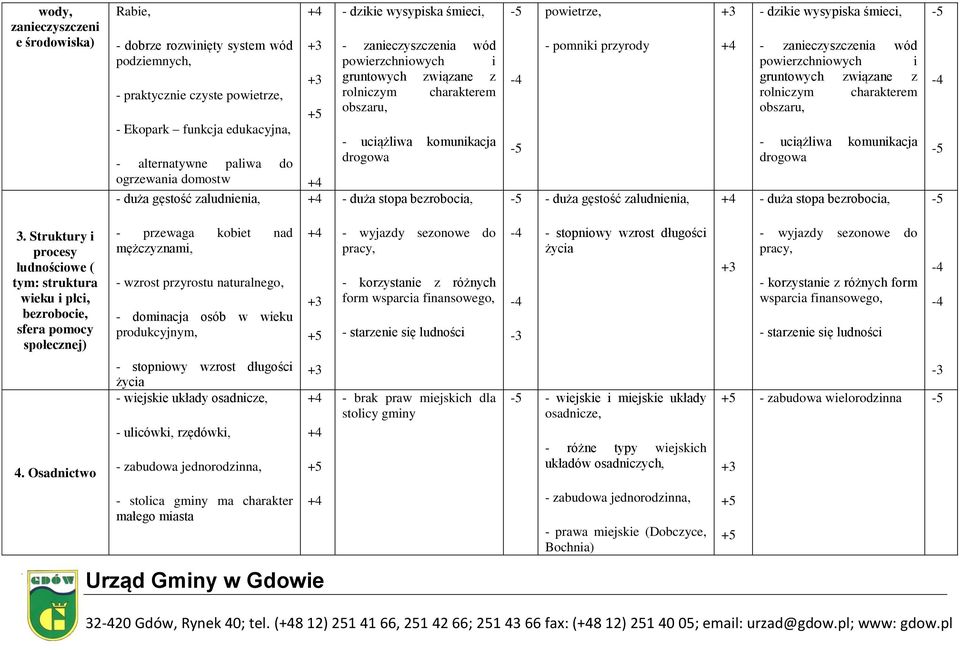 stopa bezrobocia, -5-4 -5-5 powietrze, - pomniki przyrody - duża gęstość zaludnienia, +3 +4 +4 - dzikie wysypiska śmieci, - zanieczyszczenia wód powierzchniowych i gruntowych związane z rolniczym