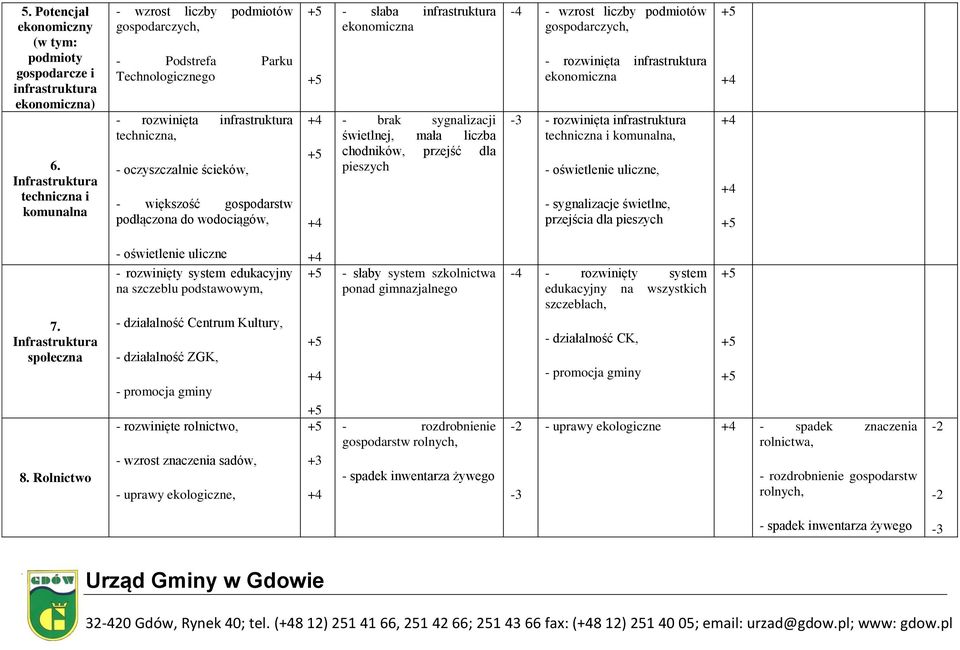 gospodarstw podłączona do wodociągów, +4 +4 - słaba infrastruktura ekonomiczna - brak sygnalizacji świetlnej, mała liczba chodników, przejść dla pieszych -4 - wzrost liczby podmiotów gospodarczych, -