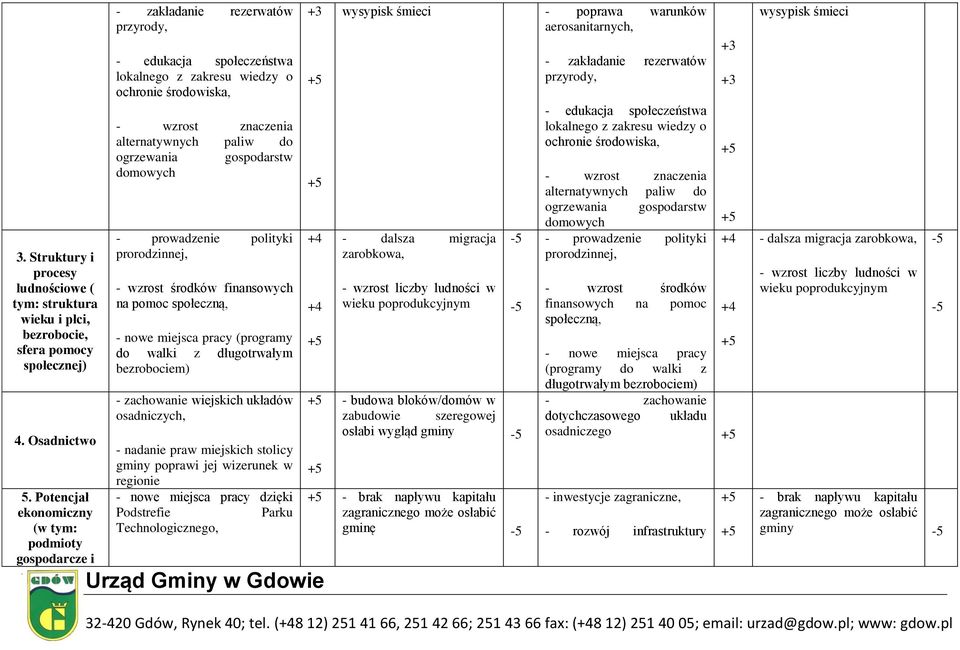 paliw do ogrzewania gospodarstw domowych - prowadzenie polityki prorodzinnej, - wzrost środków finansowych na pomoc społeczną, - nowe miejsca pracy (programy do walki z długotrwałym bezrobociem) -