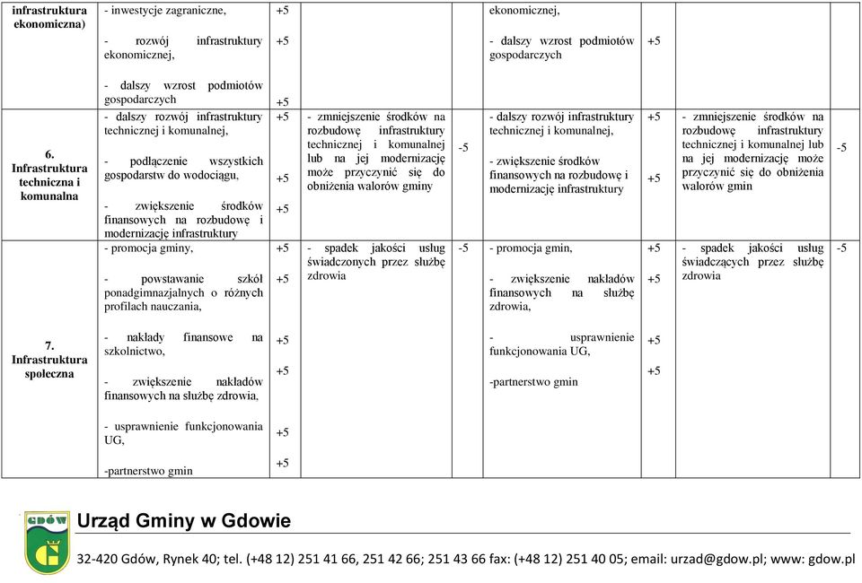 środków finansowych na rozbudowę i modernizację infrastruktury - promocja gminy, - powstawanie szkół ponadgimnazjalnych o różnych profilach nauczania, - zmniejszenie środków na rozbudowę