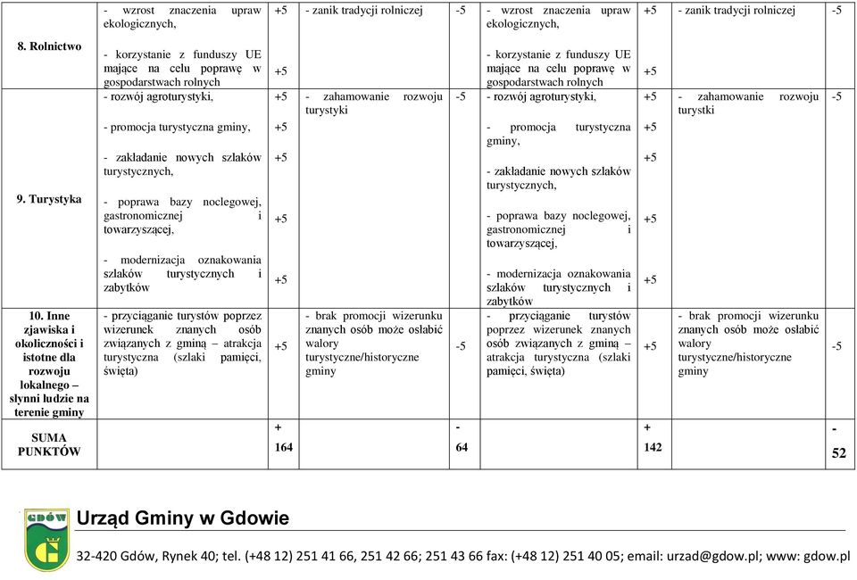 agroturystyki, - promocja turystyczna gminy, - zakładanie nowych szlaków turystycznych, - poprawa bazy noclegowej, gastronomicznej i towarzyszącej, - modernizacja oznakowania szlaków turystycznych i