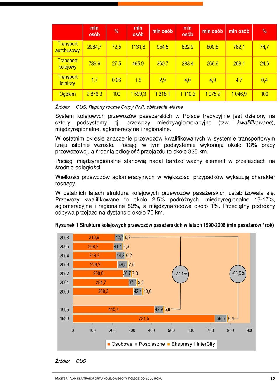 pasażerskich w Polsce tradycyjnie jest dzielony na cztery podsystemy, tj. przewozy międzyaglomeracyjne (tzw. kwalifikowane), międzyregionalne, aglomeracyjne i regionalne.