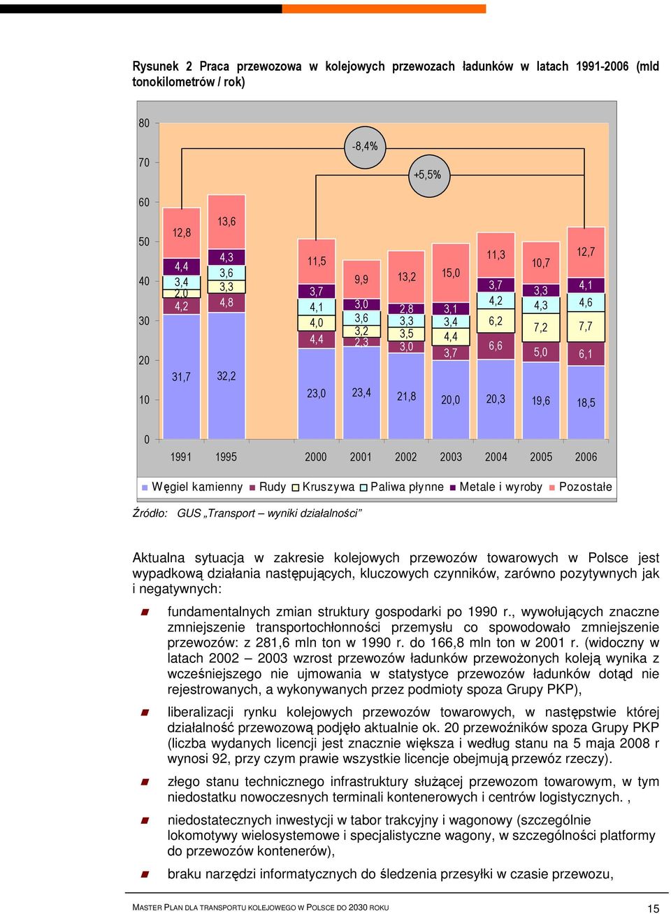 2002 2003 2004 2005 2006 W ęgiel kamienny Rudy Kruszywa Paliwa płynne Metale i wyroby Pozostałe Źródło: GUS Transport wyniki działalności Aktualna sytuacja w zakresie kolejowych przewozów towarowych