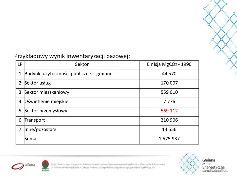 Sektor mieszkaniowy 559 010 4 Oświetlenie miejskie 7 776 5 Sektor