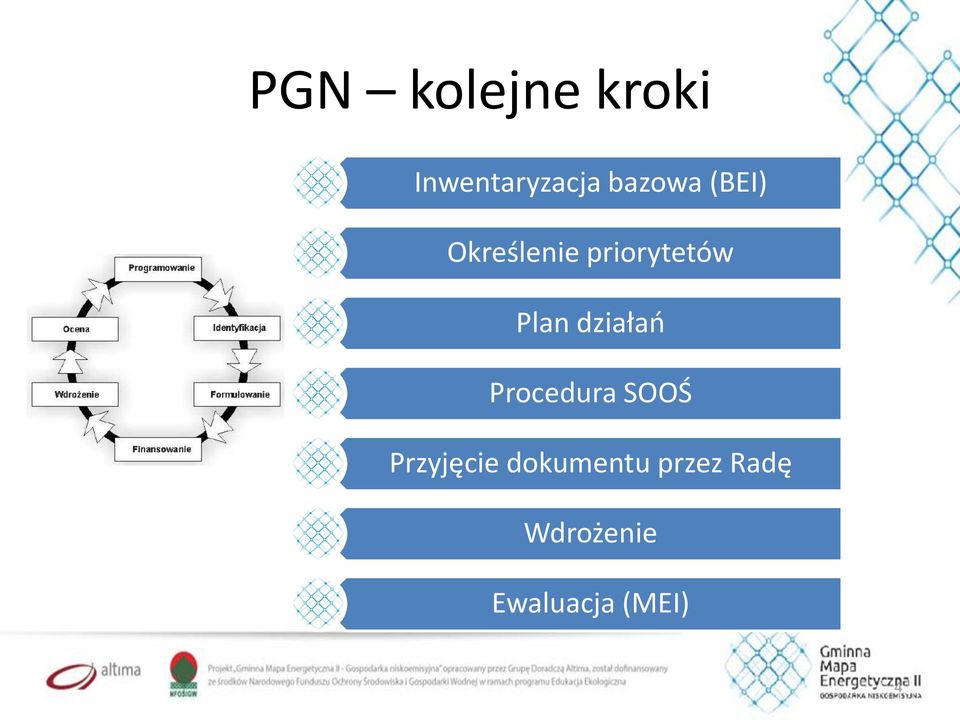 Plan działań Procedura SOOŚ Przyjęcie