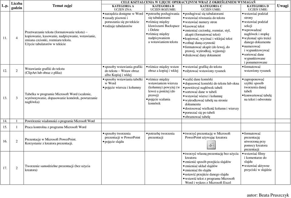 1 Powtórzenie wiadomości o programie Microsoft Word 15. 1 Praca kontrolna z programu Microsoft Word 16. 2 17. 2 Prezentacje w Microsoft PowerPoint. Korzystanie z kreatora.