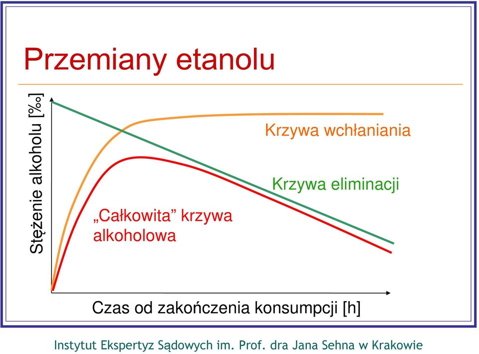 Całkowita krzywa alkoholowa Krzywa