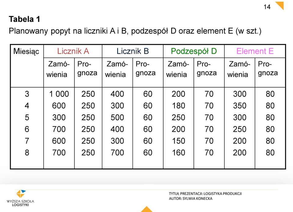 Prognoza Zamówienia Prognoza 3 1 000 250 400 60 200 70 300 80 4 600 250 300 60 180 70 350 80 5 300 250