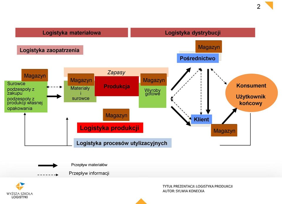 Materiały i surowce Zapasy Produkcja Magazyn Logistyka produkcji Magazyn Wyroby gotowe Klient