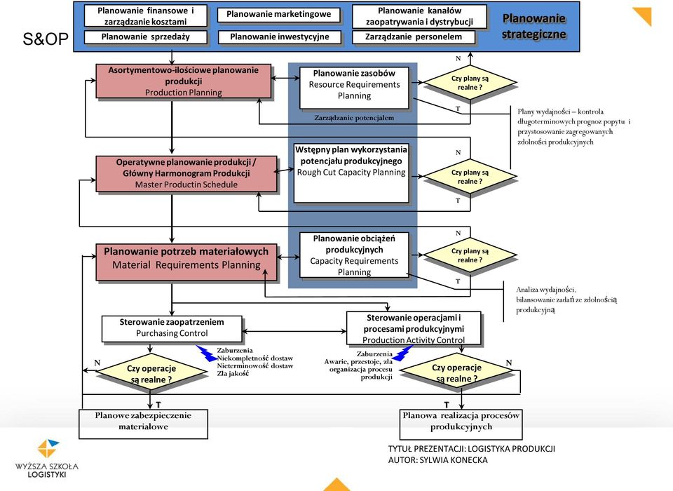 Rough Cut Capacity Planning Planowanie kanałów zaopatrywania i dystrybucji Zarządzanie personelem N Czy plany są realne? T N Czy plany są realne?