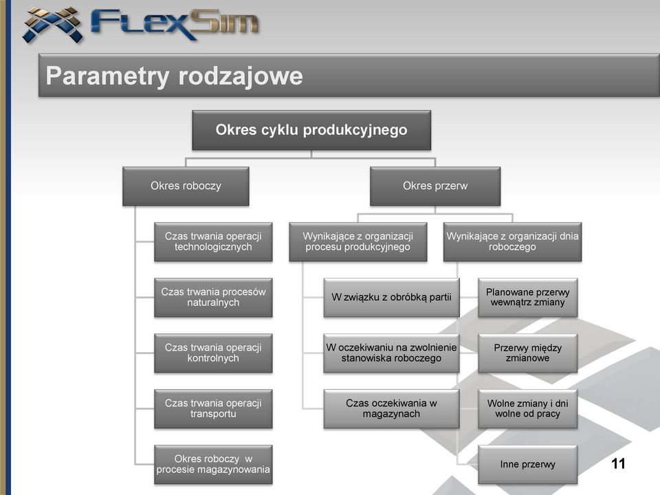 przerwy wewnątrz zmiany Czas trwania operacji kontrolnych W oczekiwaniu na zwolnienie stanowiska roboczego Przerwy między zmianowe Czas