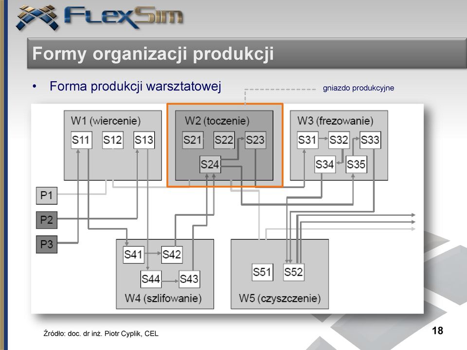 gniazdo produkcyjne Źródło: