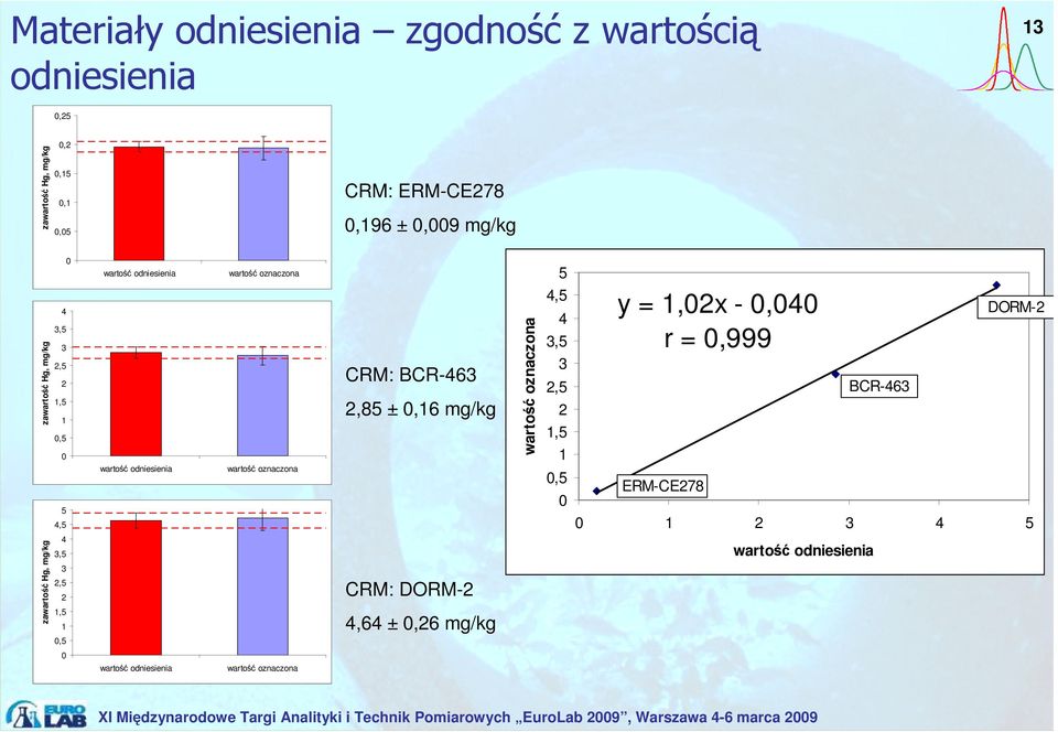 BCR-463 2,85 ± 0,16 mg/kg wartość oznaczona 4,5 4 3,5 3 2,5 2 1,5 1 0,5 0 y = 1,02x - 0,040 r = 0,999 ERM-CE278 BCR-463 DORM-2 0 1 2 3 4