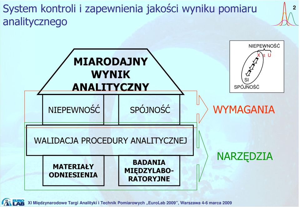 SPÓJNOŚĆ X ± U NIEPEWNOŚĆ SPÓJNOŚĆ WYMAGANIA WALIDACJA