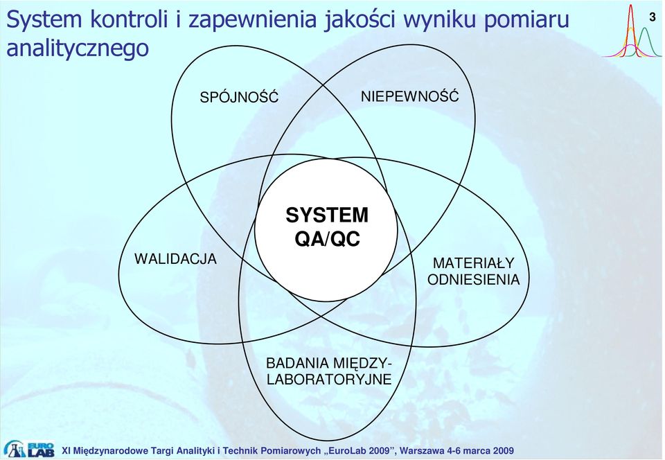 NIEPEWNOŚĆ WALIDACJA SYSTEM QA/QC